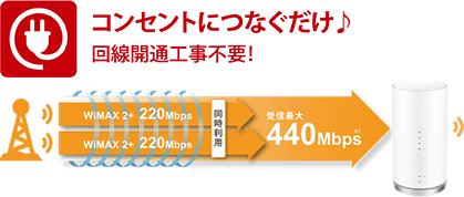 開通工事不要で使える下り最大440Mbpsのパフォーマンス