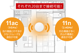 ご自宅やオフィスでの利用に適した高性能Wi