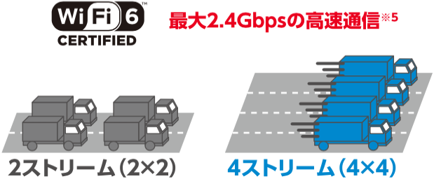 Wi-Fi 6 4ストリーム対応で快適な宅内ネットワーク