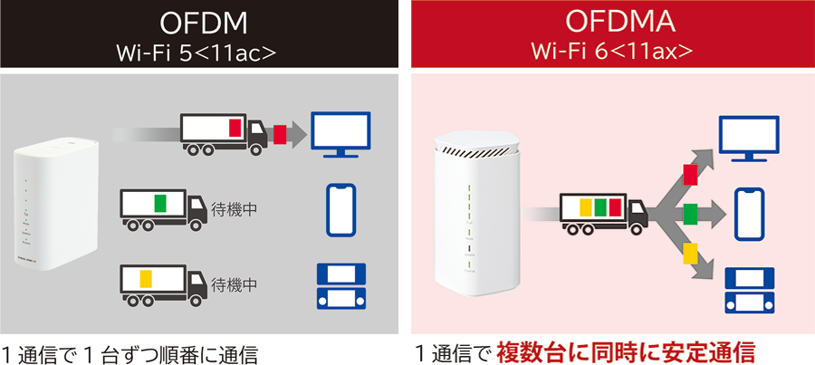 複数台接続も遅延が少なく安定した通信（OFDMA）