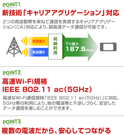 キャリアインテグレーション対応、高速WiFi規格対応、3つの高速ネットワークでつながりやすい