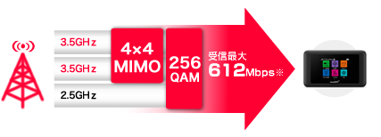 下り最大612Mbps