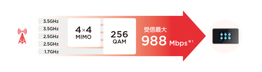 受信最大速度