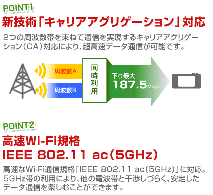 キャリアインテグレーション対応、高速WiFi規格対応、3つの高速ネットワークでつながりやすい