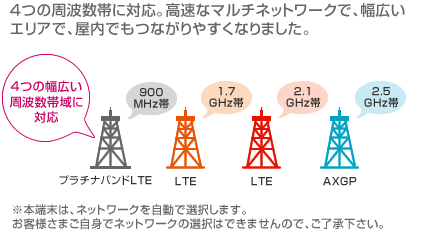 通信状況に応じて安定した周波数でアクセス