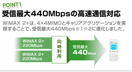 下り最大440Mbpsの高速通信対応!