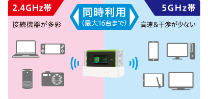 2.4Ghz／5GHz同時利用で快適通信